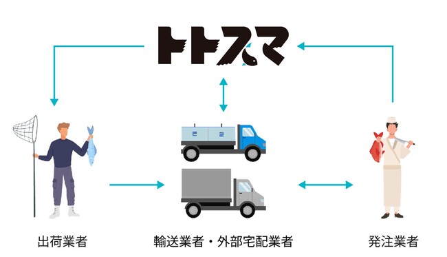 TIS、活魚・鮮魚・水産加工品の受発注から精算管理までを一元化するBtoB型流通プラットフォーム「トトスマ」を提供開始