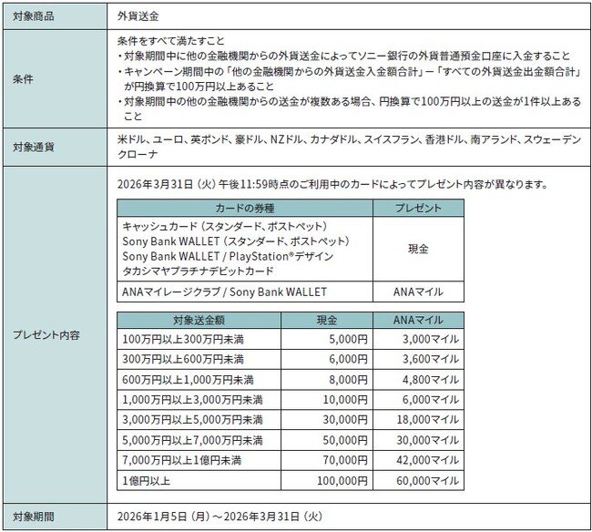 ソニー銀行への外貨送金で現金またはANAマイルプレゼントキャンペーン実施のお知らせ