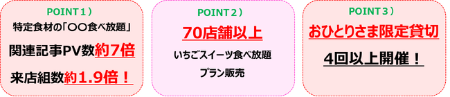 来店1.9倍！“目的消費”が加速中！いちご丸ごと食べ放題やおひとりさま限定いちご貸切イベントも開催