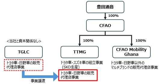 アフリカ・ガーナにおけるトヨタ・日野代理店事業の譲り受けについて