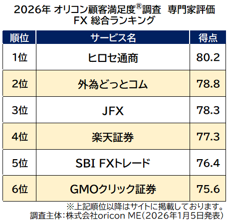 専門家が評価した『ネット証券』『FX』『iDeCo（証券会社／銀行）』ランキング発表┃【楽天証券】が『ネット証券』『iDeCo 証券会社』で2冠