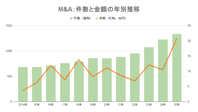 【2025年M&Aサマリー】過去最多の1344件、金額は20兆円超えで７年ぶりに歴代最高値を更新