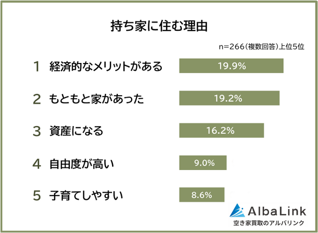 【持ち家VS賃貸｜どっちに住んでる？】男女500人アンケート調査