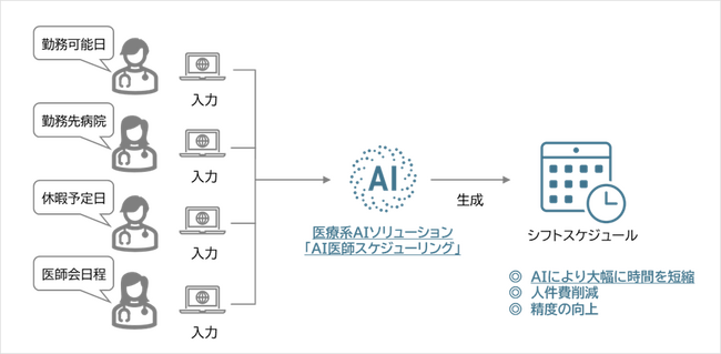 長崎大学と産学共同による医療系AIソリューション「AI医師スケジューリング」を提供開始