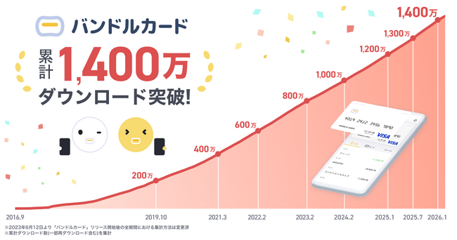 サービス開始10周年!「バンドルカード」1,400万ダウンロード突破!