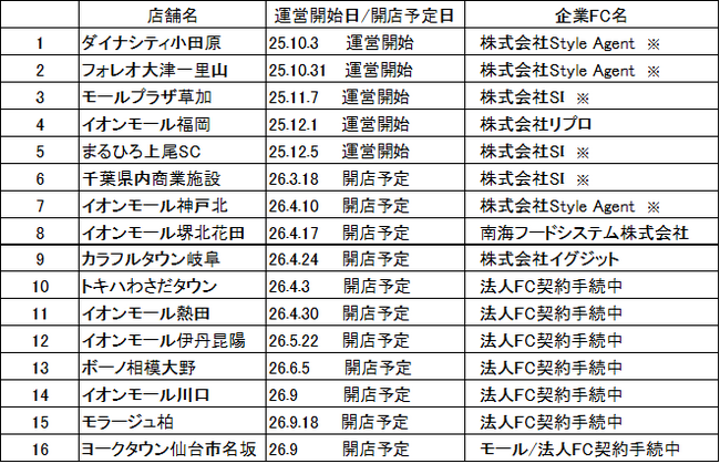 【法人FC絶好調!!】 売上2.5億円超のColorsモール店を法人運営へ法人FCの全国網は完成間近!! 年間新店の半数=20店が法人FCに