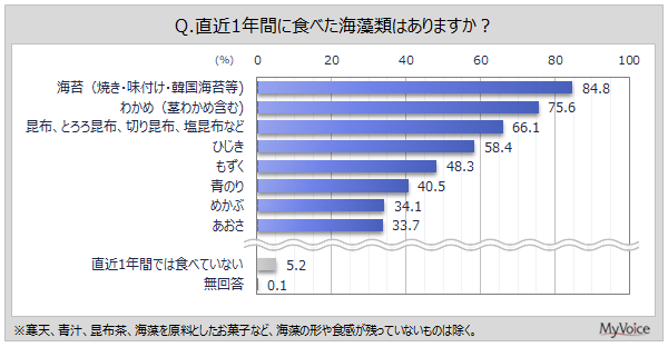 【海藻類に関する調査】直近1年間に食べた海藻類は「海苔」が約85％、「わかめ」が約76％、「昆布類」が約66％。海藻類に期待する効果・効能は「健康維持」が5割強