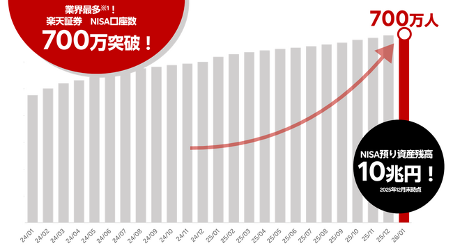 業界最多！楽天証券NISA、口座数700万口座＆残高10兆円突破のお知らせ