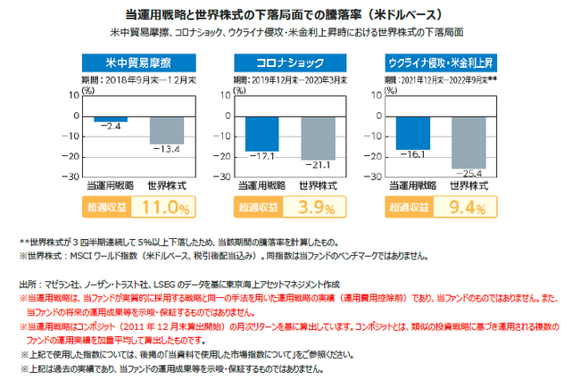 「東京海上・世界モノポリー戦略株式ファンド」の純資産総額が1,000億円を突破