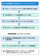 ゲストアカウント(仮アカウント)発行から正式アカウント化までの流れ。医療機関と病院側の双方にとって分かりやすい運用方式