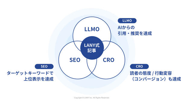 株式会社LANY、『SEO/LLMO記事制作代行』を提供開始！AI検索に対応する記事コンテンツ制作を支援