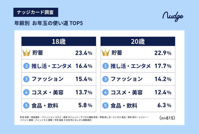 【2026年お年玉調査】新成人、貯蓄に次ぐ2位は「推し活・エンタメ」