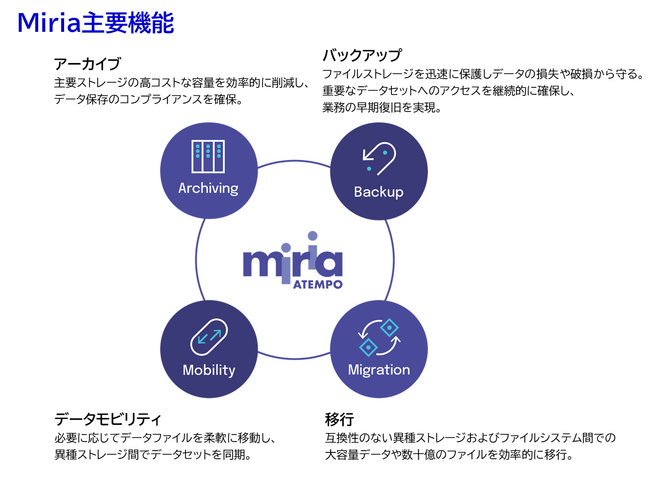 萩原テクノソリューションズはATEMPOと国内初のディストリビューション契約を締結し、データマネジメント製品「Miria」の販売を開始