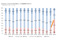 新成人500人調査～「日本の政治」に期待が57％、2.7倍に急増。スマホ検索に「ChatGPT」が6割超え。
「お酒が飲めることが嬉しい」55％、過去10年で最高～（マクロミル調べ）