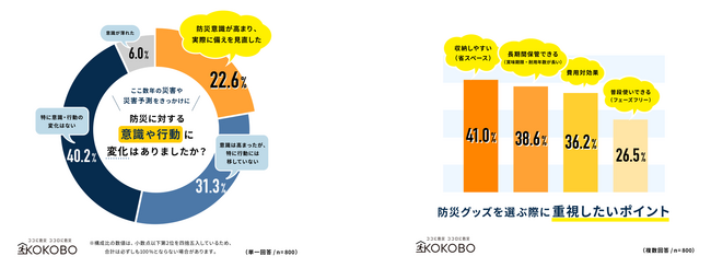 東日本大震災から15年、防災意識は過半数が高まるも備えを見直した家庭は約2割