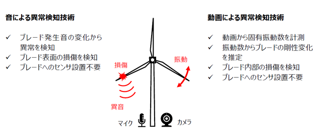 世界初！風力発電ブレードの音と動画による異常検知技術を開発