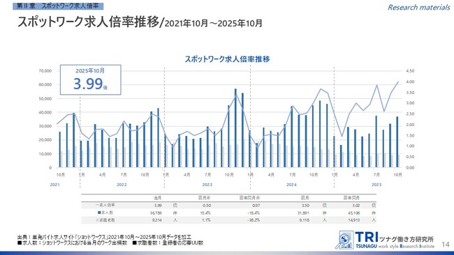 【調査レポート】短時間・単発で働くスポットワークの求人倍率は3.99倍、スポットワーク平均時給は1,324円