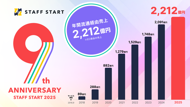 スタッフDXサービス「STAFF START」10年目に突入！年間10億円のインセンティブ創出を支援。