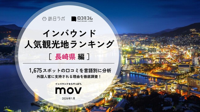 【最新調査】外国人に人気の観光地ランキング［長崎県編］1位は『長崎原爆資料館』！| インバウンド人気観光地ランキング #インバウンド ＃MEO