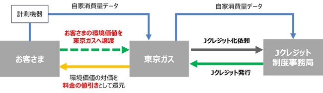 「ヒナタオソーラー」で太陽光自家消費分のJクレジット化サービスを開始 ～PPAサービス料金からの値引きにより負担軽減～