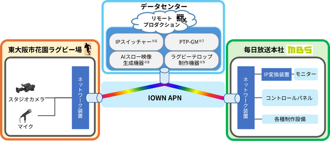 全国高等学校ラグビーフットボール大会向け、AIスロー・テロップ制作機能をデータセンターに集約したIOWN APN活用リモートプロダクションを実証
