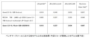 リコー、「Qwen2.5-VL-32B-Instruct」ベースのマルチモーダルLLMを開発
