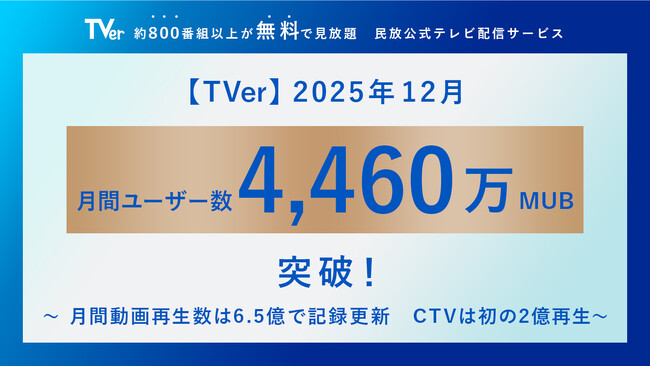 【TVer】2025年12月の月間ユーザー数 過去最高の4,460万MUBを記録