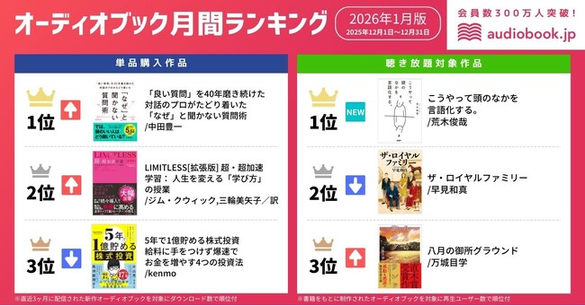 【オーディオブック1月人気ランキング】新年を前に「自分をアップデート」。『「なぜ」と聞かない質問術』が単品購入部門1位を獲得