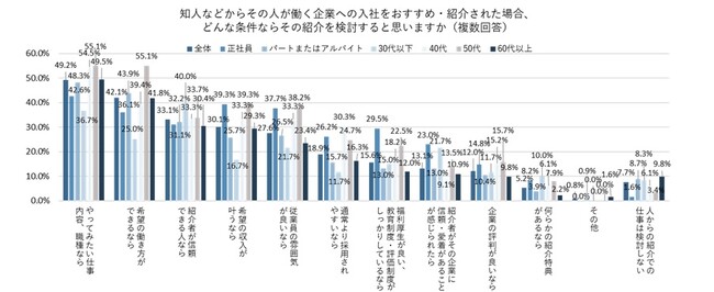 リファラル採用での応募を検討する条件、「やってみたい仕事内容、職種なら」が49.2%で最多