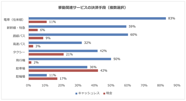 移動関連サービスの決済手段、「電車(在来線)」は8割以上がキャッシュレス決済を利用