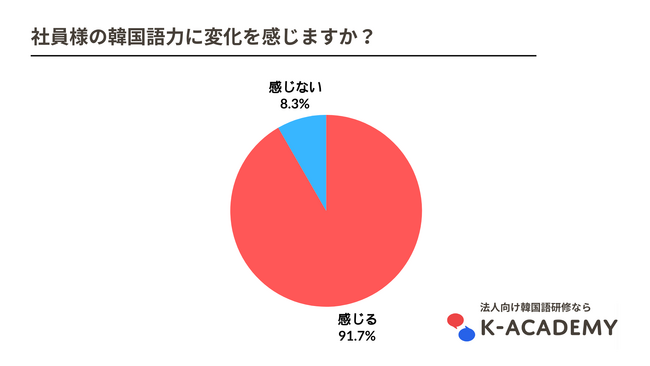 【法人向け韓国語研修】導入企業の満足度とは？「K-アカデミー」が研修担当者へのアンケート結果を公開