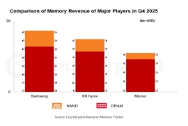2025年第4四半期の速報値におけるSamsungメモリ部門の売上を発表〜Samsungが過去最高の実績でDRAM首位を奪還〜