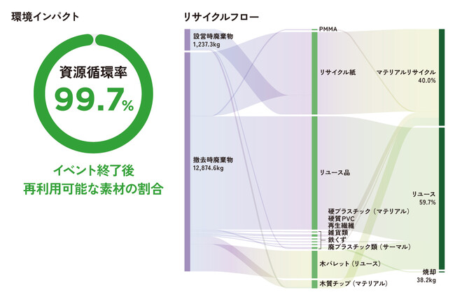 設計段階から「捨てない」をデザインし、廃棄物限りなくゼロのイベント運営に　大阪・関西万博「サーキュラーエコノミー研究所」にて資源循環率99.7%を達成。