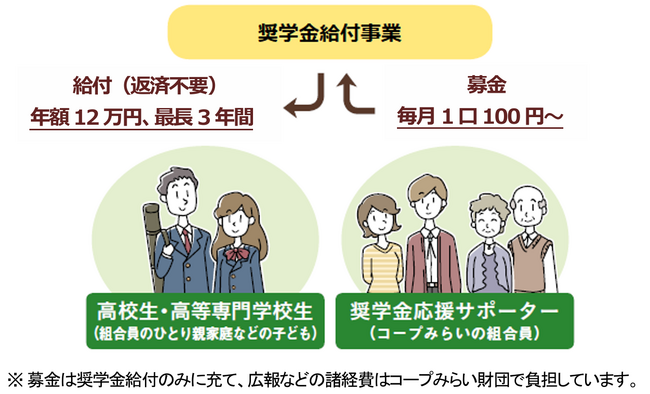 【コープみらい】「ひとり親家庭の高校生」を返済不要の奨学金で応援　2026年度「コープみらい奨学生」700人を募集