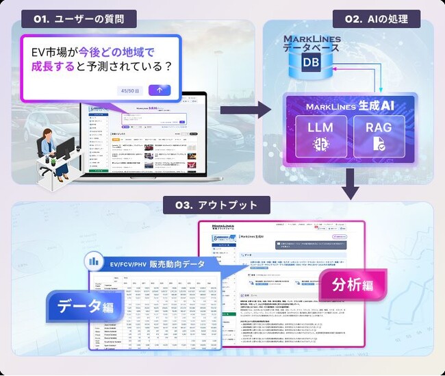 自動車業界向け「マークラインズ生成AI β版」を提供開始