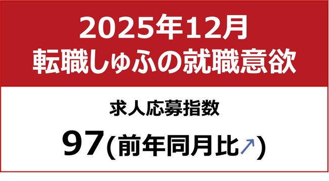 【しゅふの就職意欲調査 2025年12月】しゅふ求人の応募指数97（前月比-1）