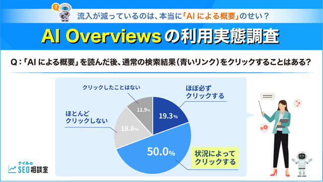 流入が減っているのは本当に「AIによる概要」のせい？AI Overviewsの利用実態調査