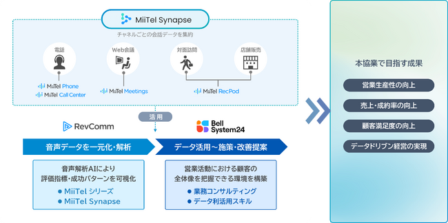 ベルシステム24とレブコム、企業の営業活動における会話データ活用スキーム構築の戦略的協業を開始