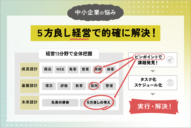 【1月29日開催】利益が残る会社の新年戦略！5方良し経営セミナー開催