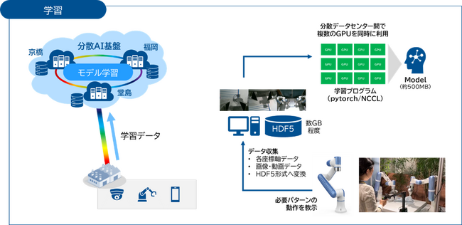ネットワンシステムズとNTT西日本、IOWN APNを活用した分散データセンターでの次世代オートメーションの学習・推論実験に成功