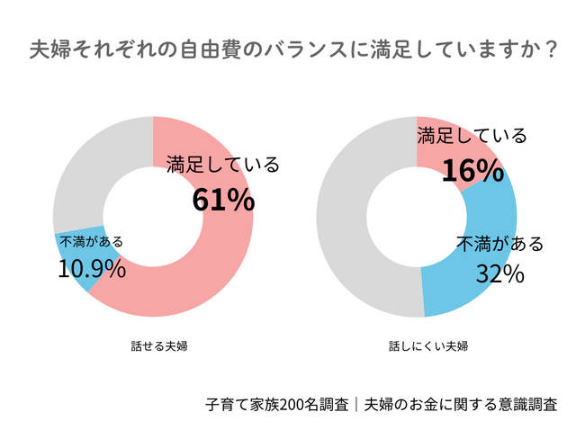 お金について話し合える夫婦は家計満足度が“3.7倍”に 世帯年収1,000万円でも“2割は夫の小遣い3万円未満”の厳しい実態も判明