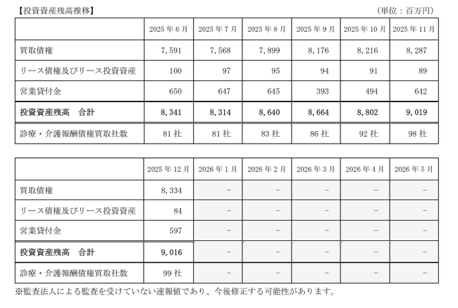 D&Mカンパニー、投資資産残高(連結)に関するお知らせ(2025年12月)