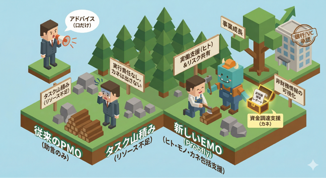 次世代コンサルは「リスク共有型」へ。モンスターバンクが2,900万円調達。事業検証から資金調達まで伴走する「Proofly」が、中小企業の新規事業を成功させる