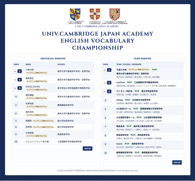 第1回ケンブリッジ英単語高校選手権を開催！ チーム戦優勝は「東邦大学付属東邦中学校・高等学校」、今夏ケンブリッジサマー研修へ