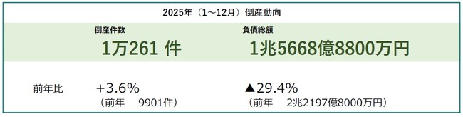 2025年の倒産件数1万261件、12年ぶりの1万件超　物価高や人手不足の影響受け小規模倒産が増加 ― 全国企業倒産集計2025年報