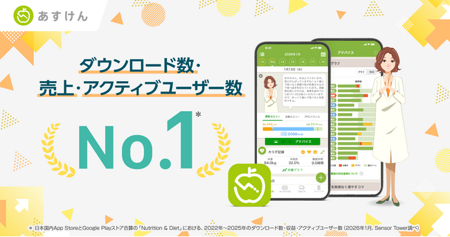 『あすけん』、2025年「Nutrition & Diet」ジャンルにおいて、アプリダウンロード数・売上・アクティブユーザー数で国内No.1を獲得！