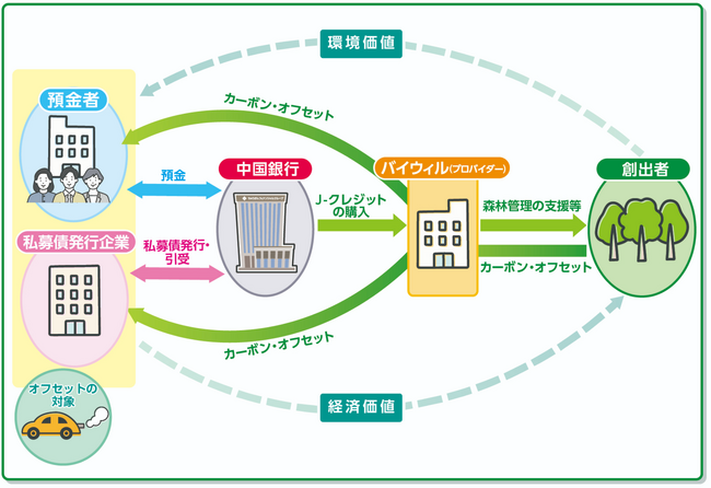 バイウィル、中国銀行が取り扱う「J-クレジット活用型金融商品」に地域由来のJ-クレジットの提供を開始