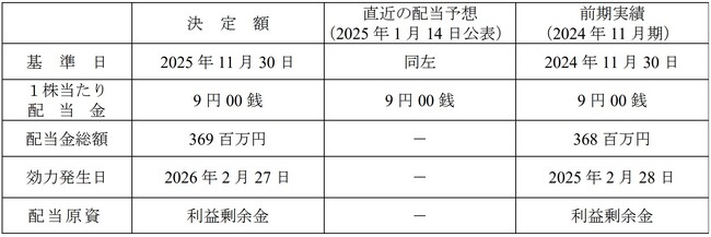 剰余金の配当に関するお知らせ