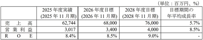 中期経営計画のローリングに関するお知らせ