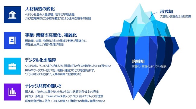 KPMGジャパン、AIオーケストレーションを活用した「暗黙知の形式知化エージェント」の提供を開始